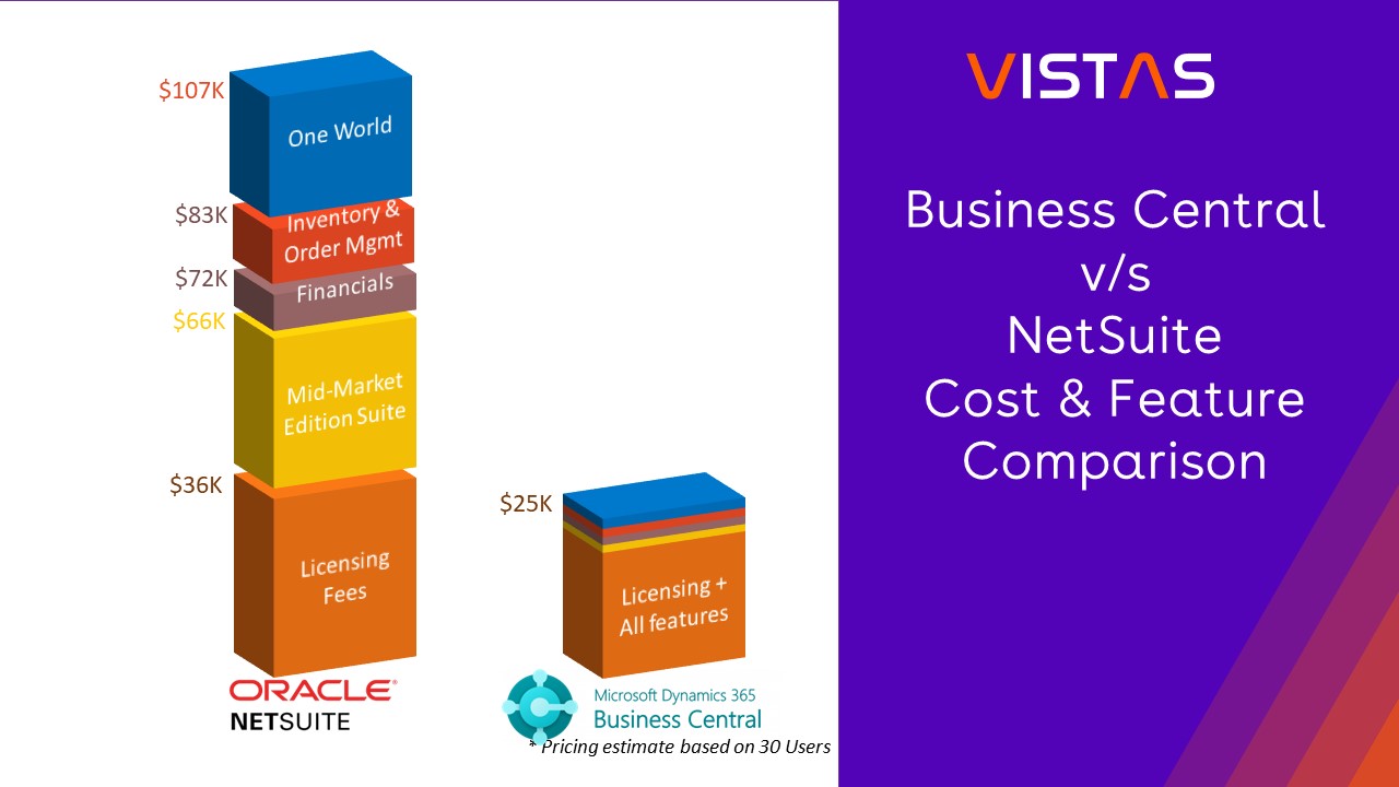 Why Choose Microsoft Dynamics 365 Business Central Over NetSuite – Superior Features at a Lower Cost