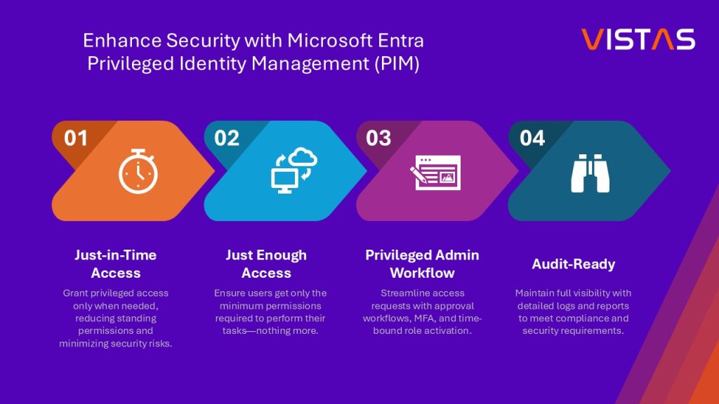 Microsoft Entra Privileged Identity Management
