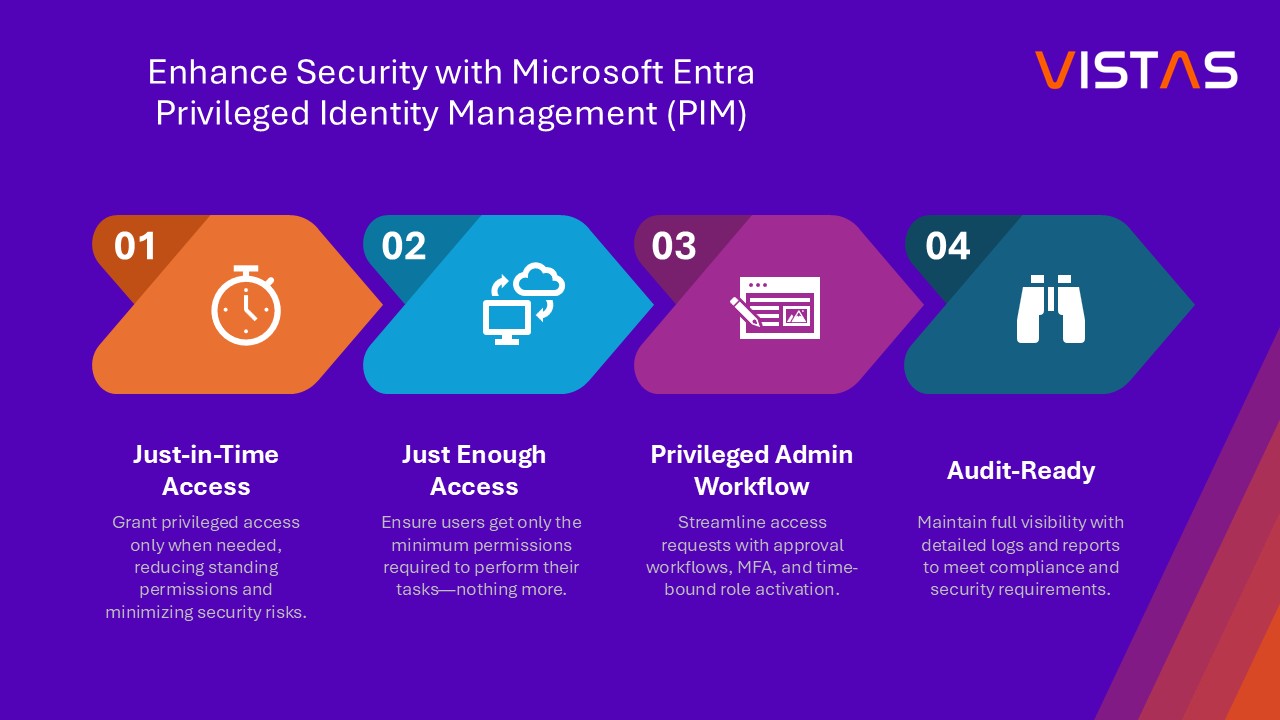 Microsoft Entra Privileged Identity Management